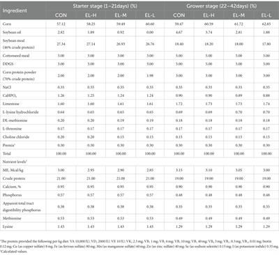 Compound non-starch polysaccharide enzymes improve growth performance, slaughter performance, immune function, and apparent utilization rate of nutrients in broiler chickens fed a low-metabolizable energy diet